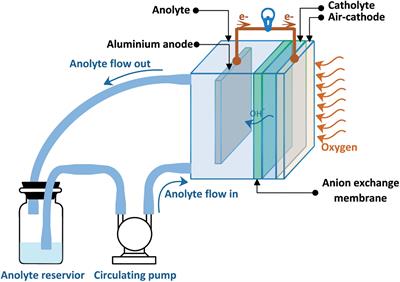 Ethylene Glycol/Ethanol Anolyte for High Capacity Alkaline Aluminum-Air Battery With Dual-Electrolyte Configuration